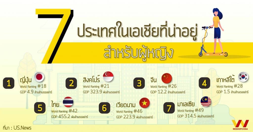 1688_7 ประเทศน่าอยู่web_weshop 1688 1688 รู้จัก 7 ประเทศน่าอยู่ในเอเชียที่เหมาะสำหรับผู้หญิง 7                                        web weshop 1024x536