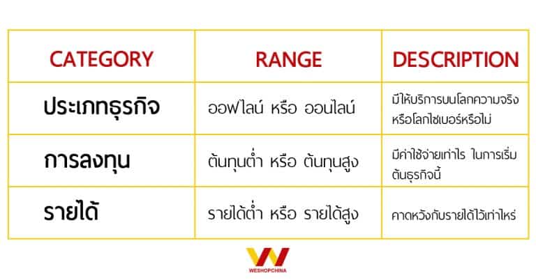 เว็บสั่งของจากจีน ตารางก่อนเริ่มต้นธุรกิจ เว็บสั่งของจากจีน เว็บสั่งของจากจีน 10 ไอเดียธุรกิจดาวรุ่ง ต้นทุนต่ำ อนาคตสดใสปี 2020                                                                       768x402